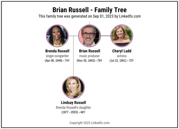 Brian Russell's Family Tree