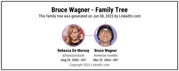 Bruce Wagner's Family Tree