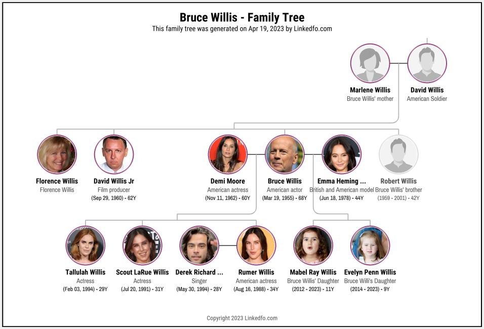 Bruce Willis's Family Tree