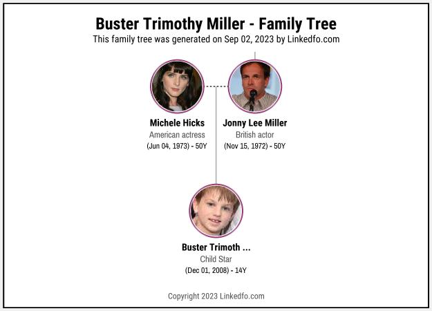 Buster Trimothy Miller's Family Tree