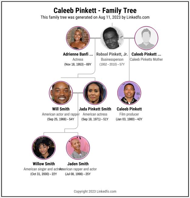 Caleeb Pinkett's Family Tree