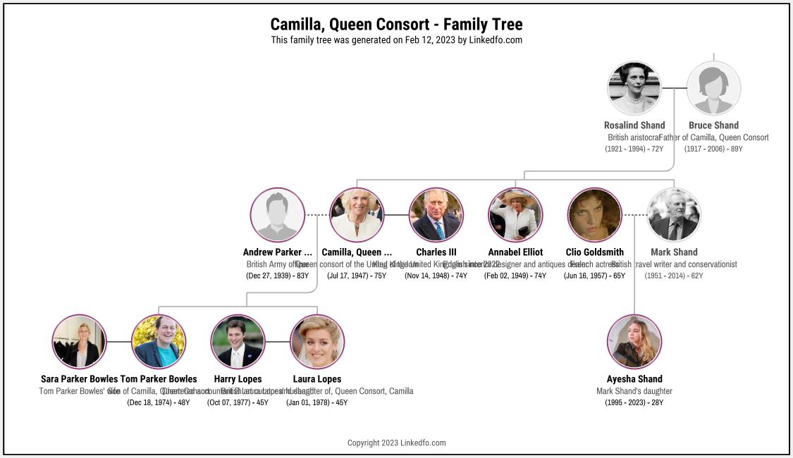 Camilla, Queen Consort's Family Tree