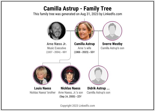 Camilla Astrup's Family Tree