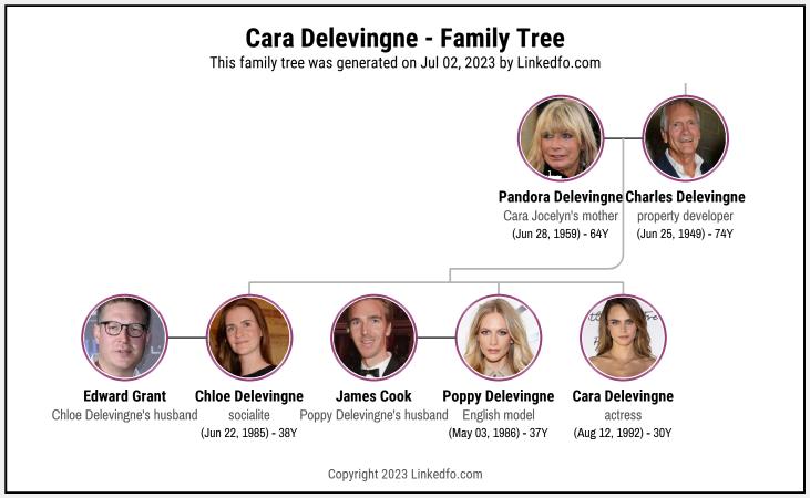 Cara Delevingne's Family Tree