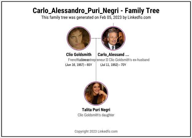 Carlo_Alessandro_Puri_Negri's Family Tree