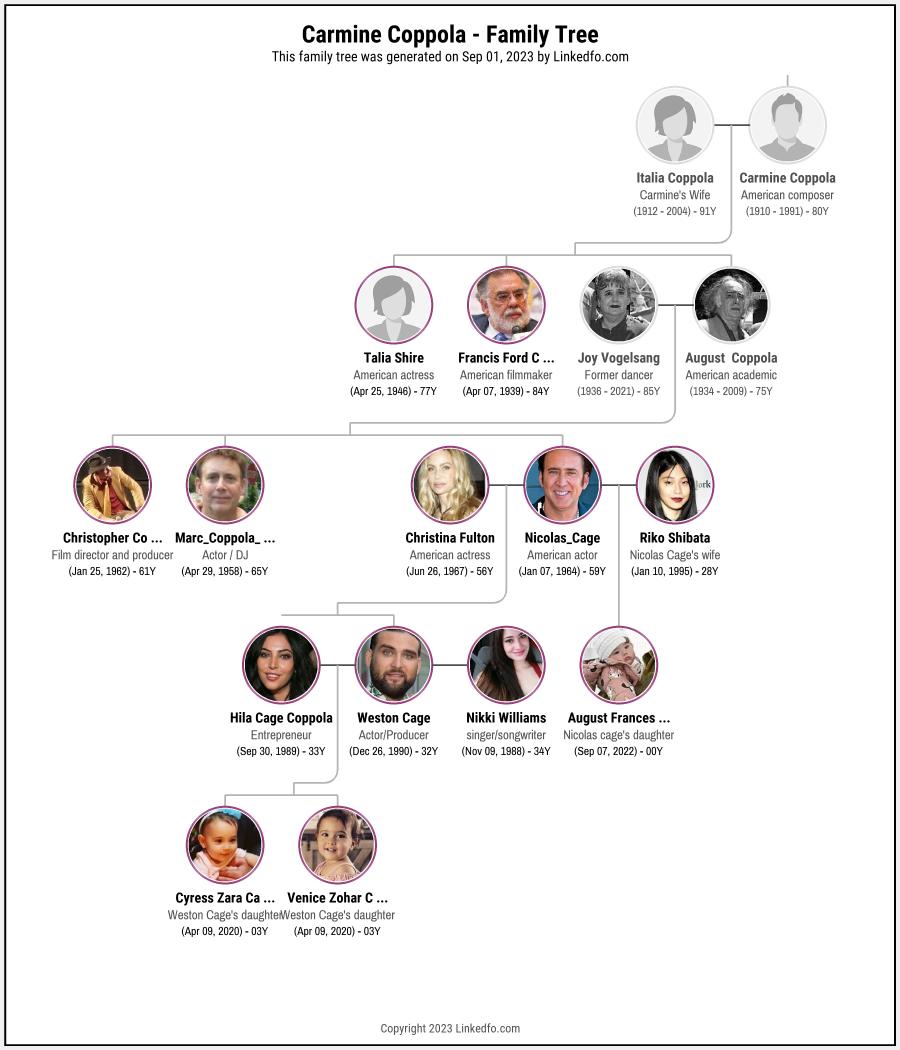 Carmine Coppola's Family Tree