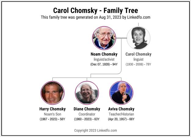 Carol Chomsky's Family Tree