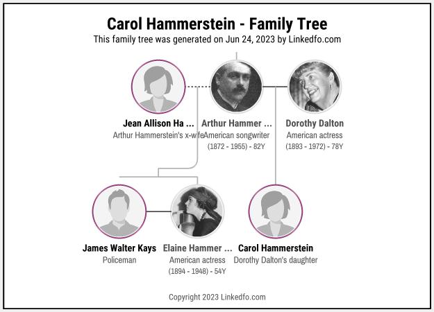 Carol Hammerstein's Family Tree