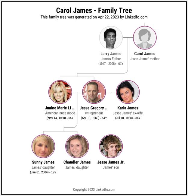 Carol James's Family Tree