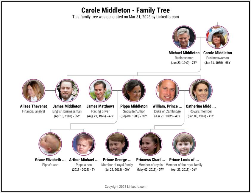 Carole Middleton's Family Tree