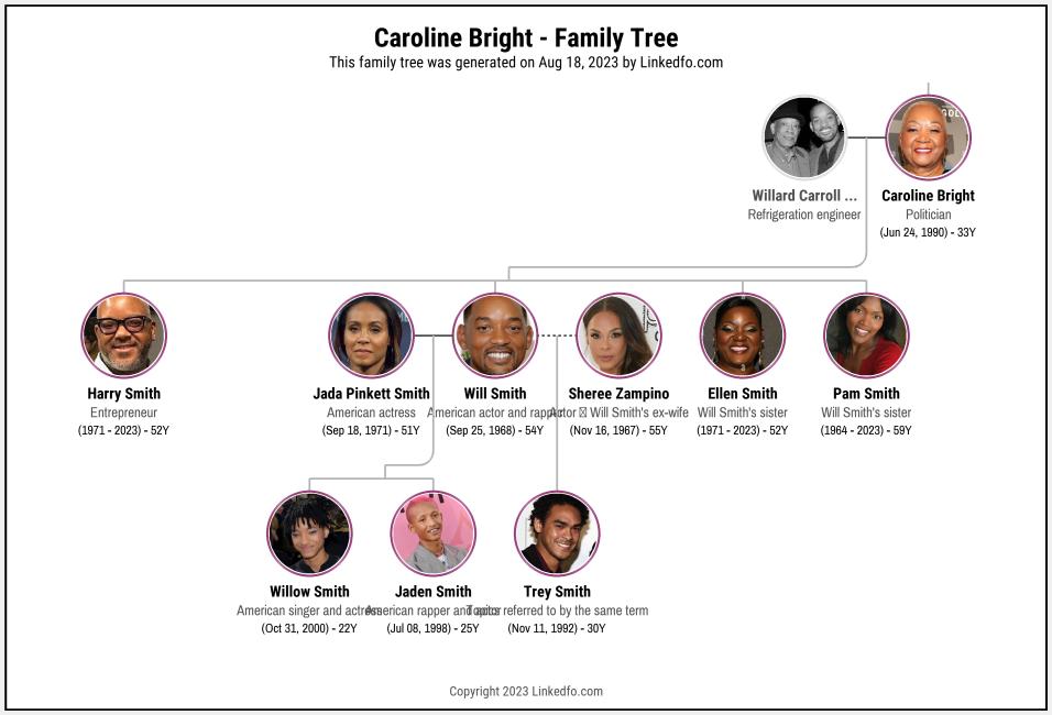 Caroline Bright's Family Tree