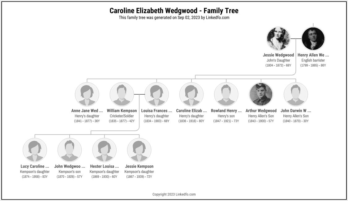 Caroline Elizabeth Wedgwood's Family Tree