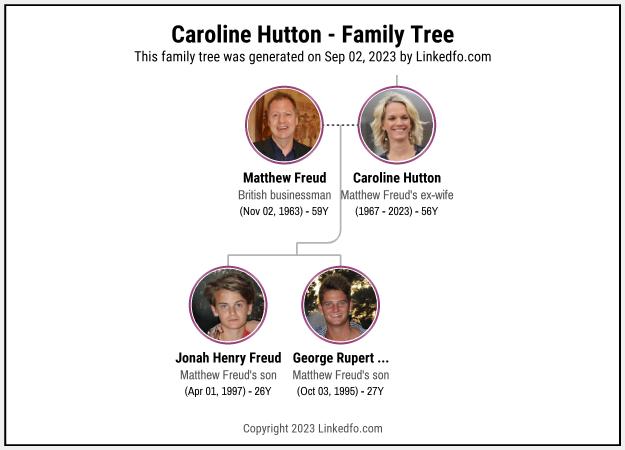 Caroline Hutton's Family Tree