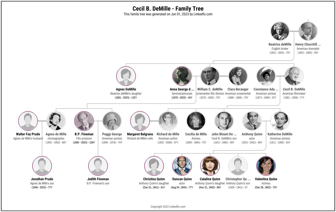 Cecil B. DeMille's Family Tree