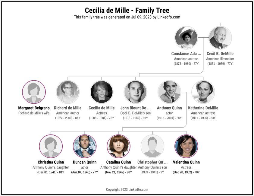 Cecilia de Mille's Family Tree