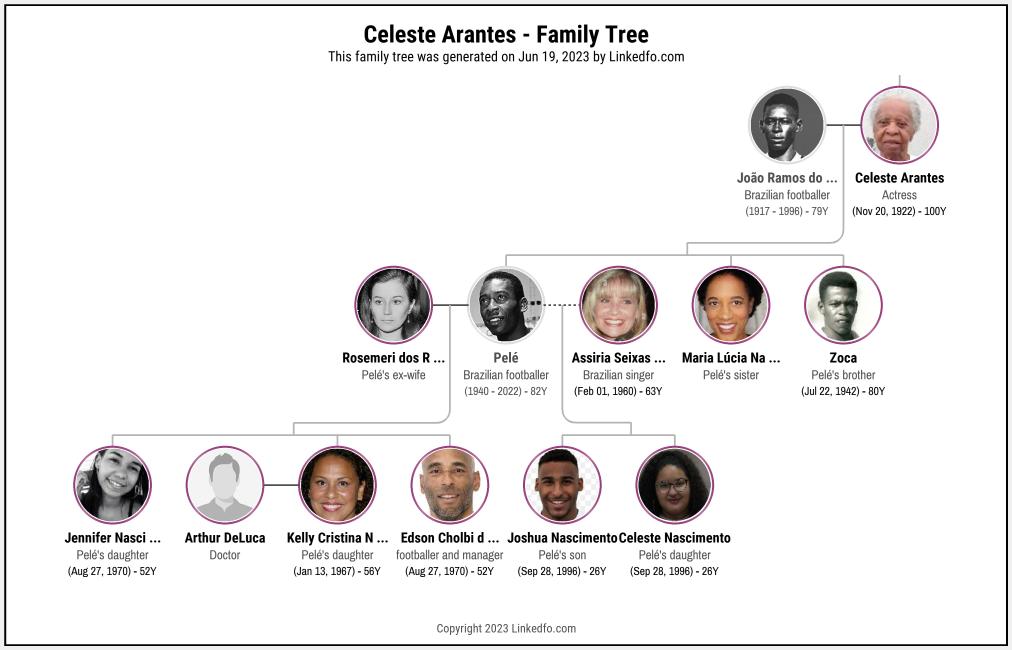 Celeste Arantes's Family Tree