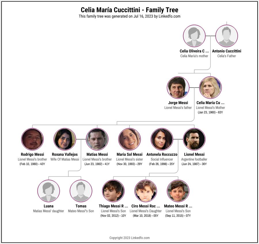 Celia María Cuccittini's Family Tree