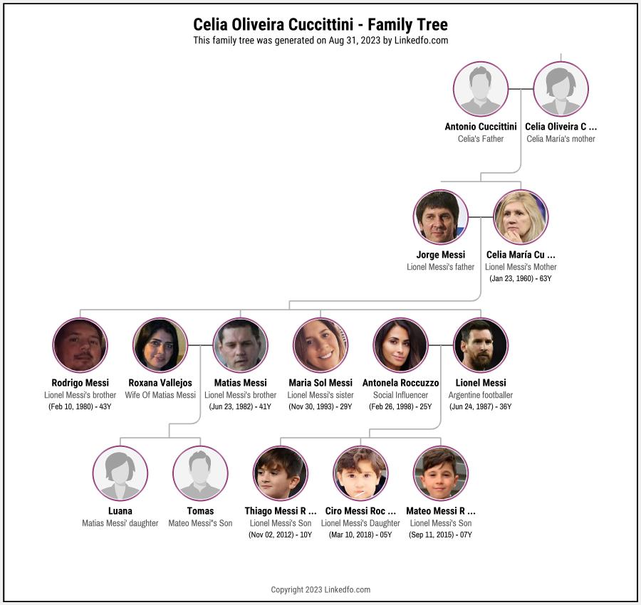 Celia Oliveira Cuccittini's Family Tree