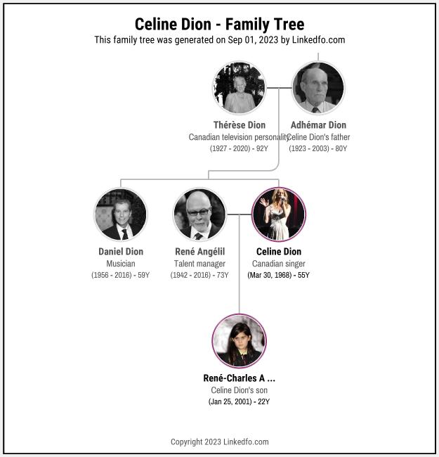 Celine Dion's Family Tree