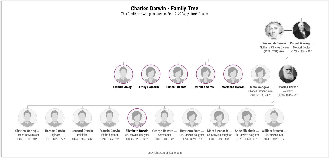 Charles Darwin's Family Tree