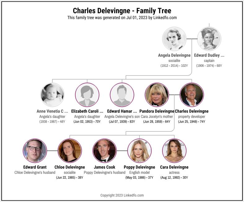 Charles Delevingne's Family Tree