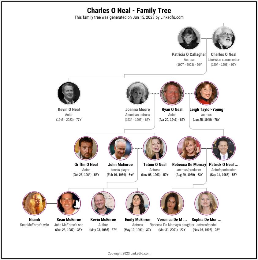 Charles O Neal's Family Tree