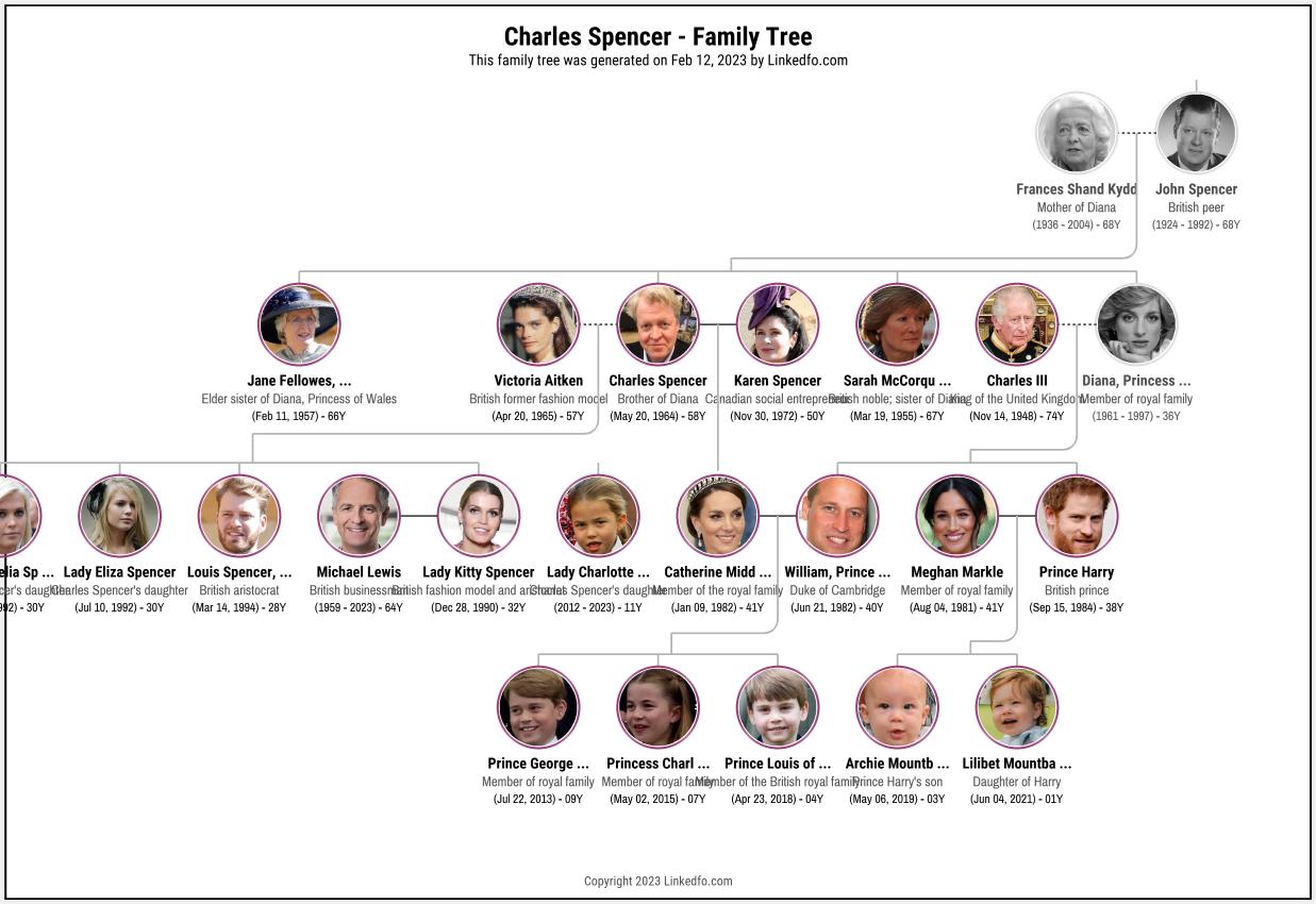 Charles Spencer's Family Tree