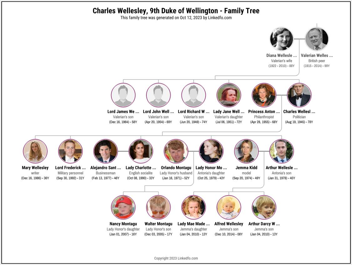 Charles Wellesley, 9th Duke of Wellington's Family Tree