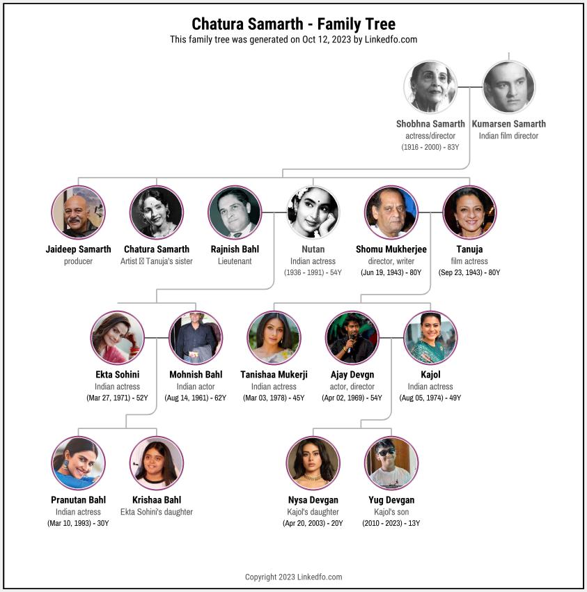 Chatura Samarth's Family Tree