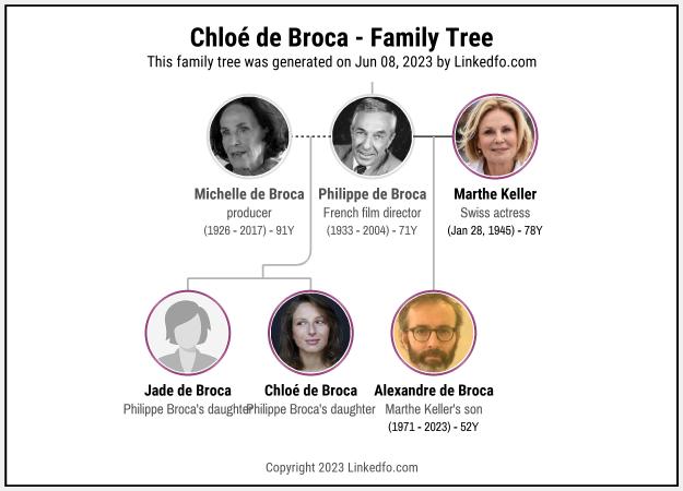 Chloé de Broca's Family Tree