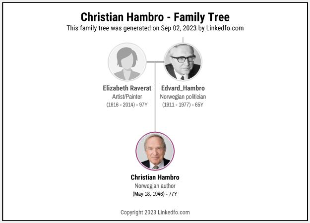 Christian Hambro's Family Tree