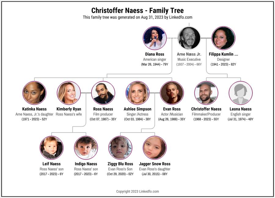 Christoffer Naess's Family Tree