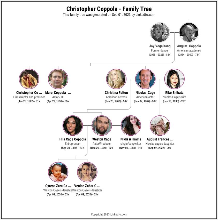 Christopher Coppola's Family Tree