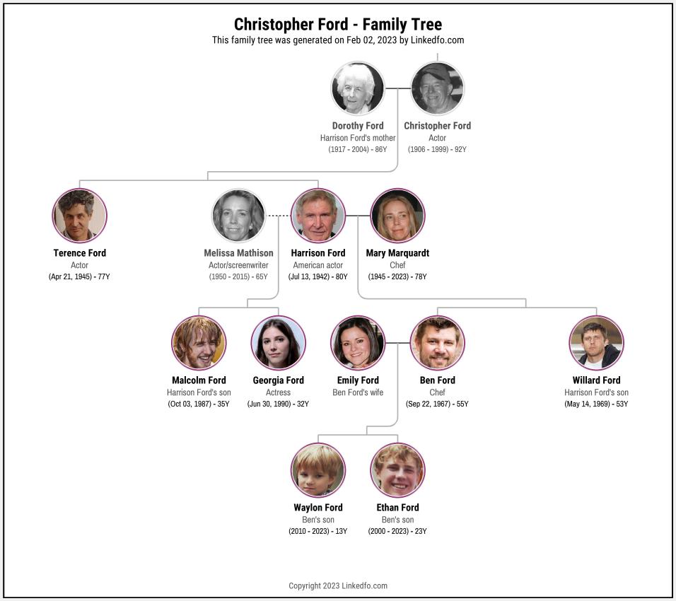 Christopher Ford's Family Tree