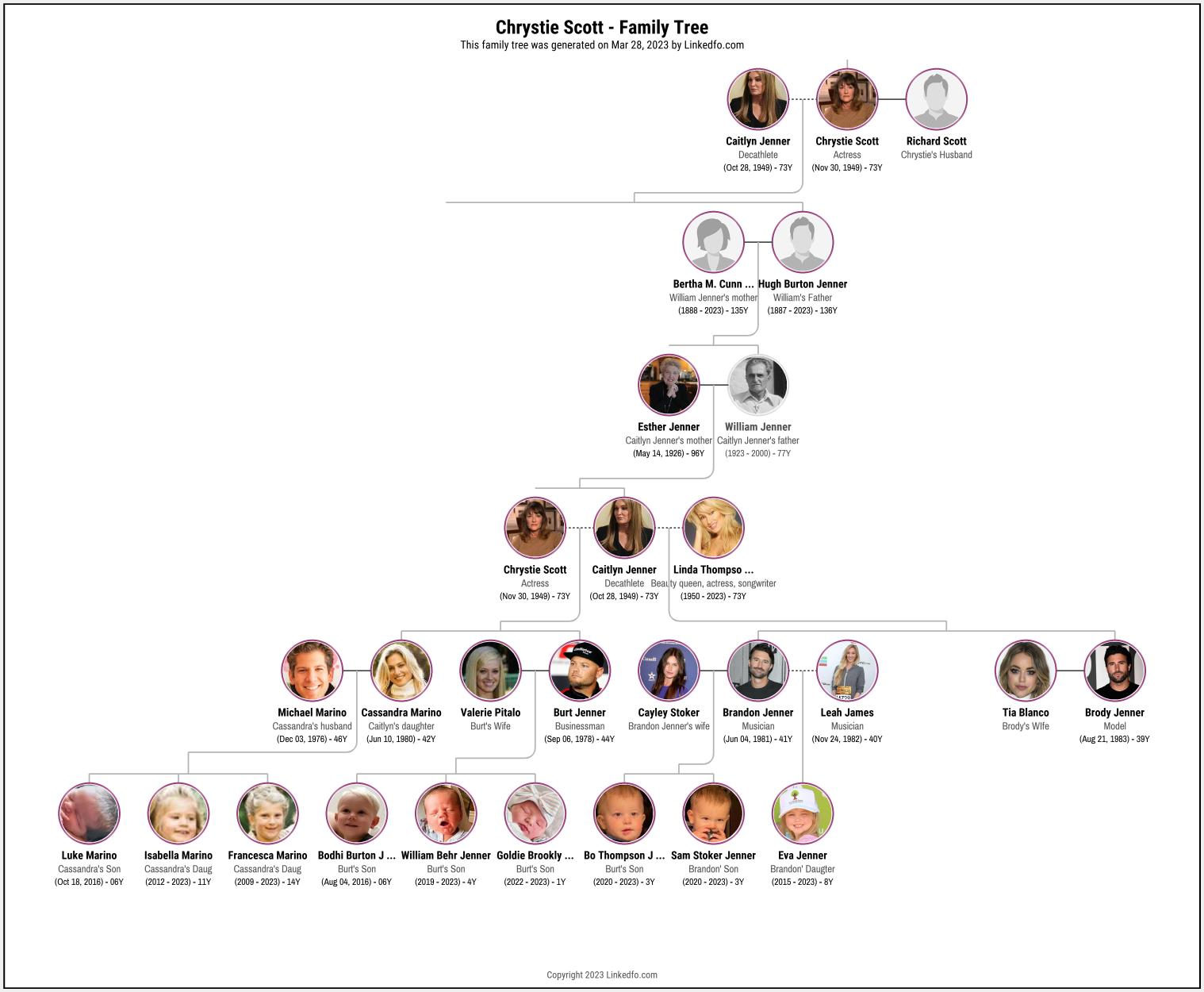 Chrystie Scott's Family Tree