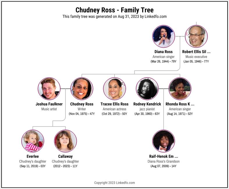 Chudney Ross's Family Tree