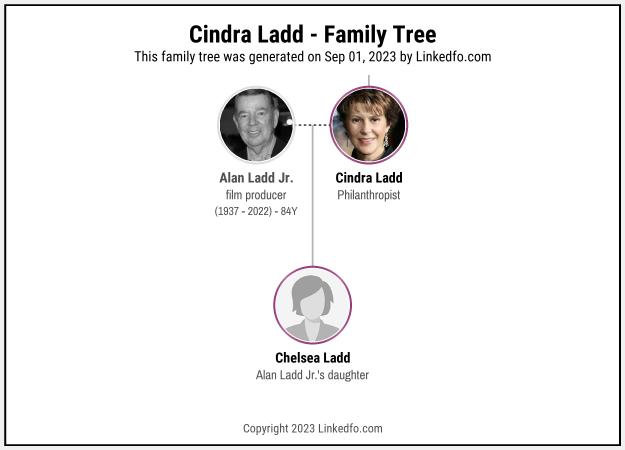 Cindra Ladd's Family Tree