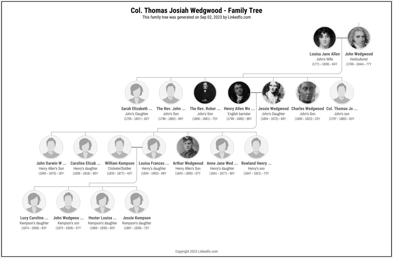 Col. Thomas Josiah Wedgwood's Family Tree