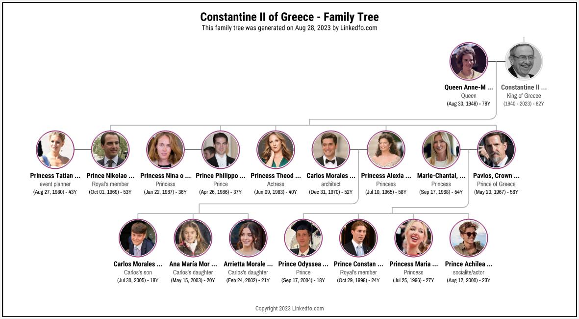 Constantine II of Greece's Family Tree