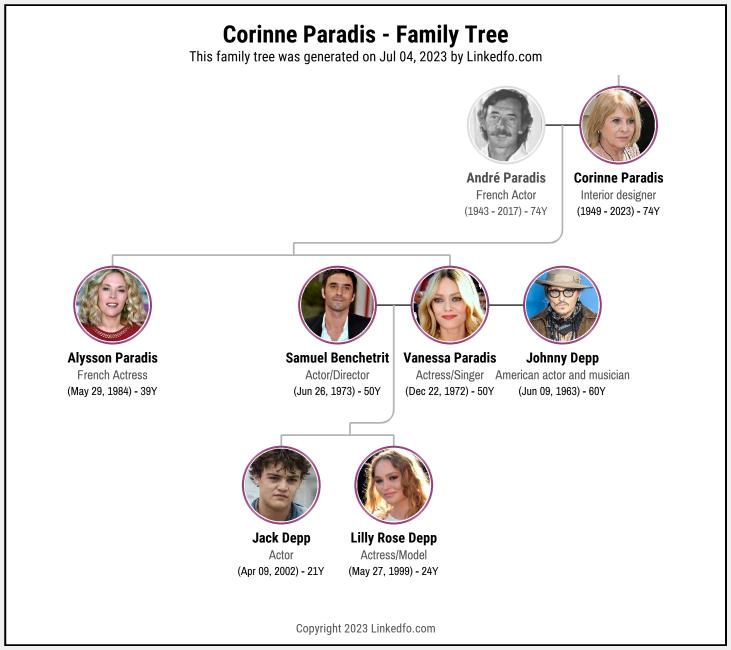 Corinne Paradis's Family Tree