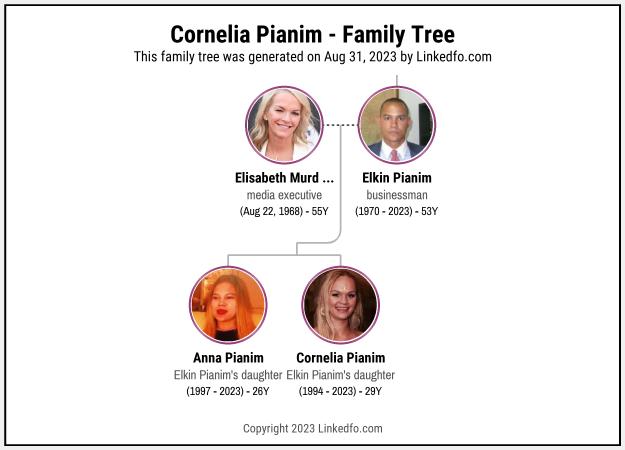 Cornelia Pianim's Family Tree