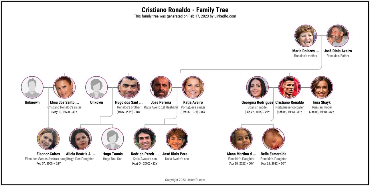 Cristiano Ronaldo's Family Tree