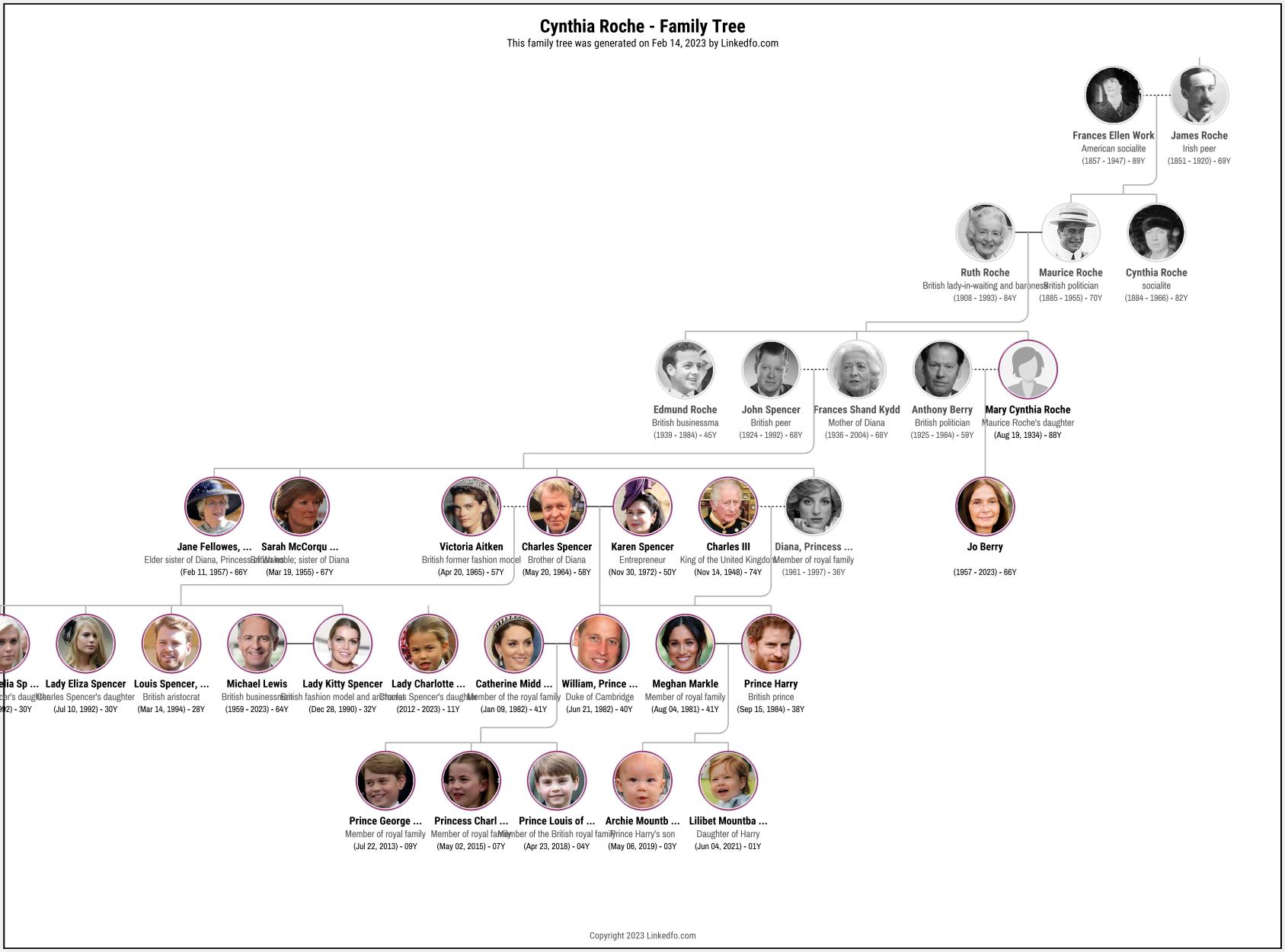 Cynthia Roche's Family Tree