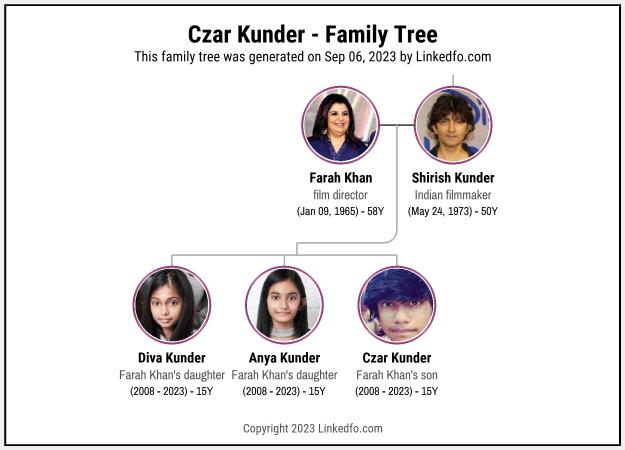 Czar Kunder's Family Tree