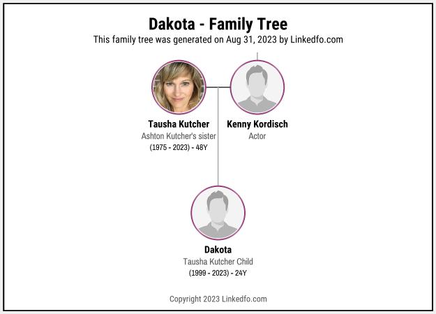 Dakota's Family Tree