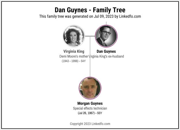 Dan Guynes's Family Tree