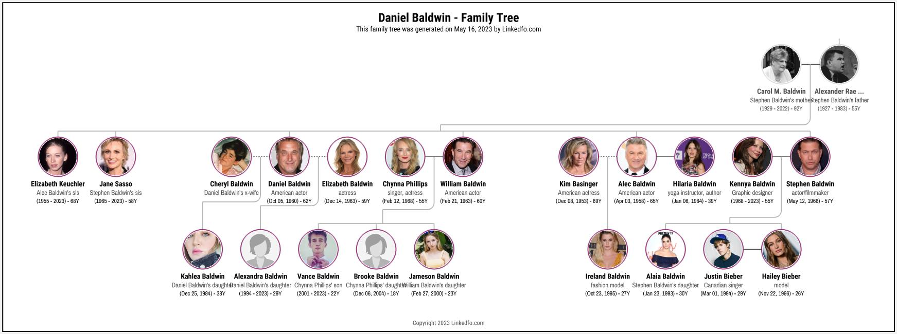 Daniel Baldwin's Family Tree