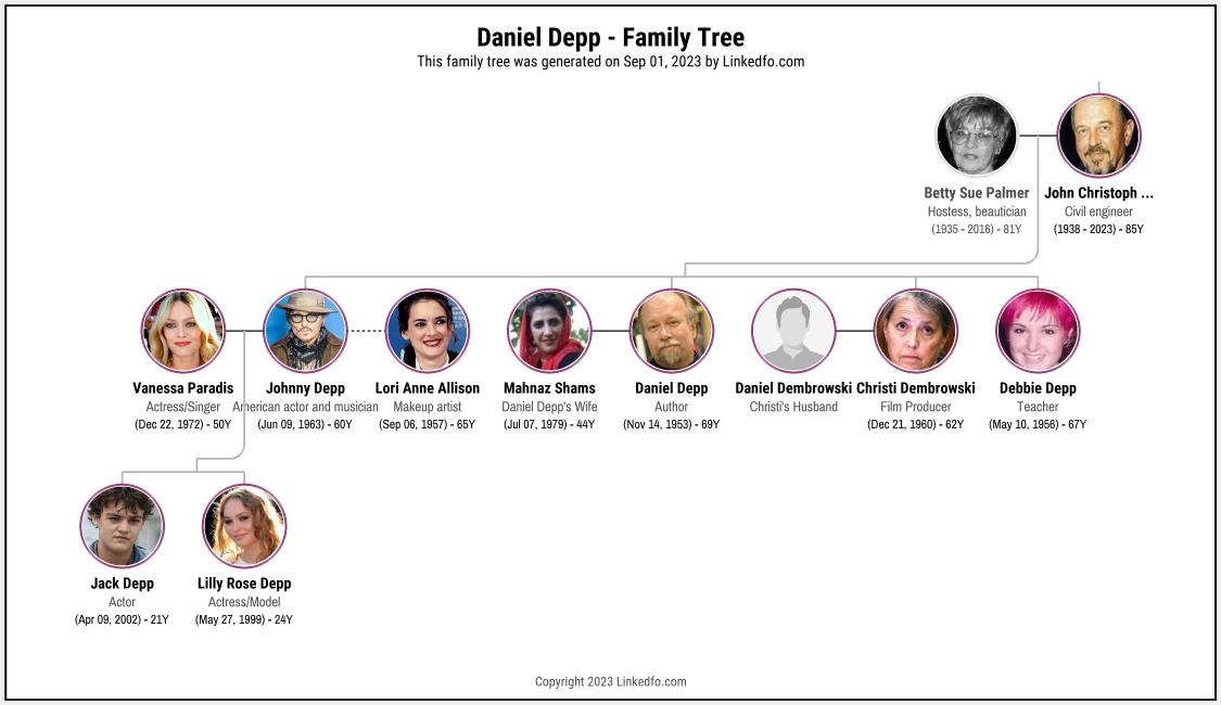 Daniel Depp's Family Tree