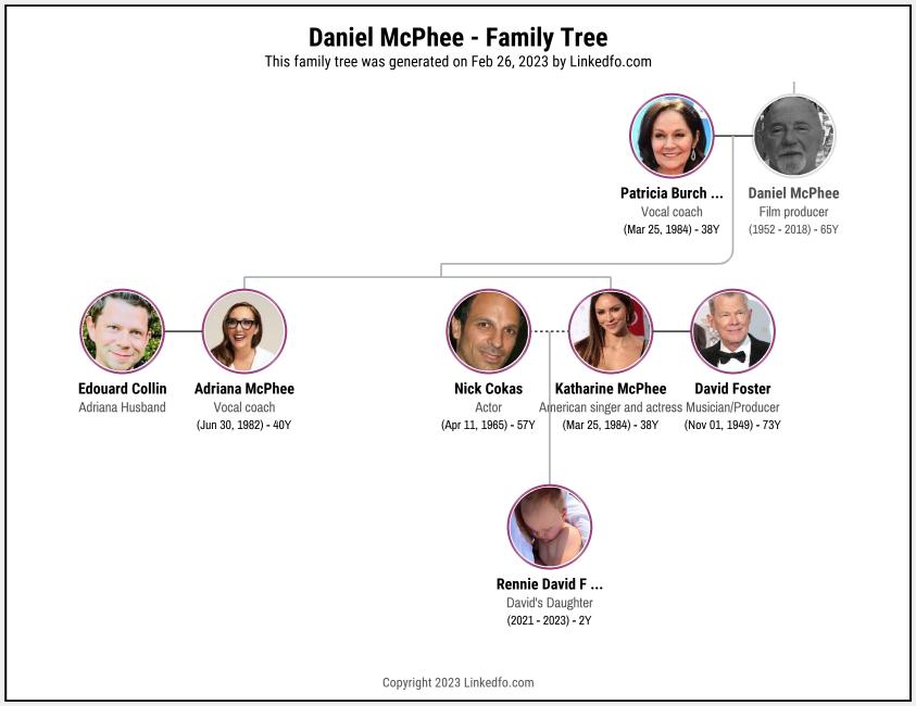 Daniel McPhee's Family Tree