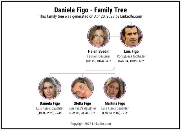 Daniela Figo's Family Tree